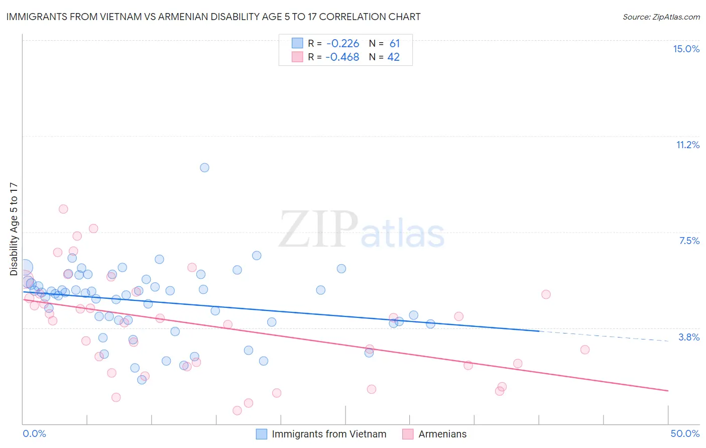 Immigrants from Vietnam vs Armenian Disability Age 5 to 17