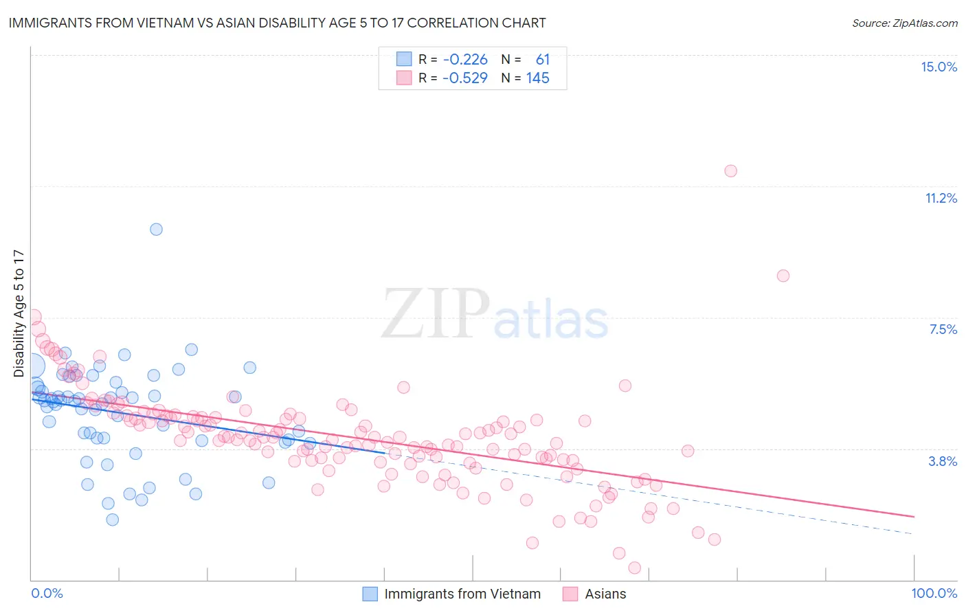 Immigrants from Vietnam vs Asian Disability Age 5 to 17