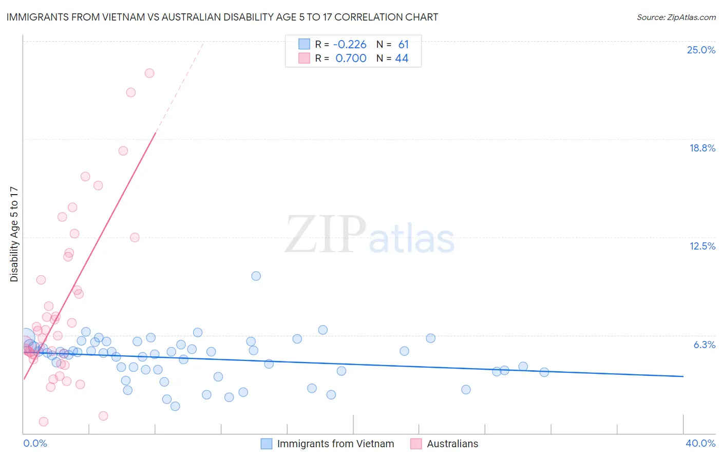 Immigrants from Vietnam vs Australian Disability Age 5 to 17
