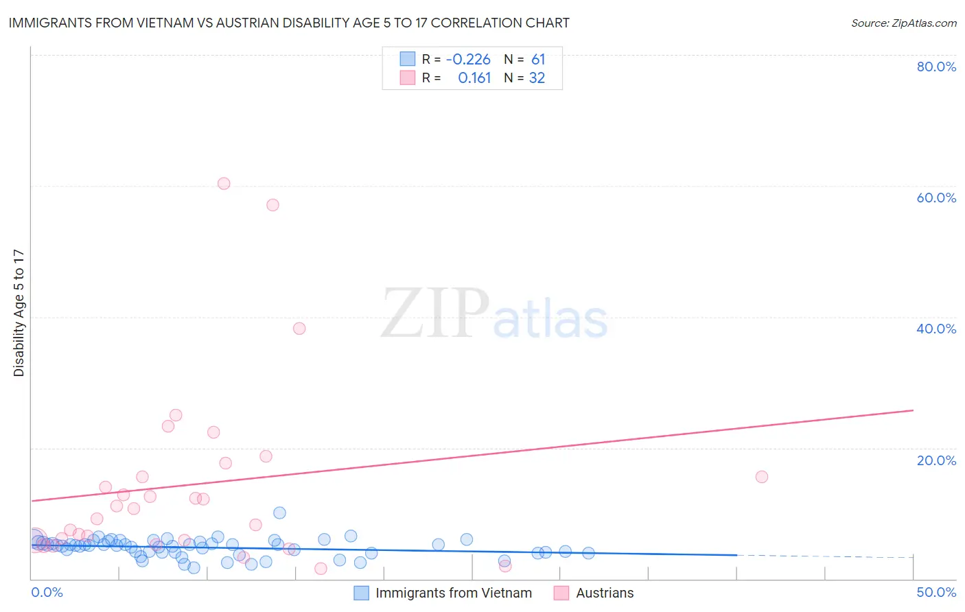 Immigrants from Vietnam vs Austrian Disability Age 5 to 17