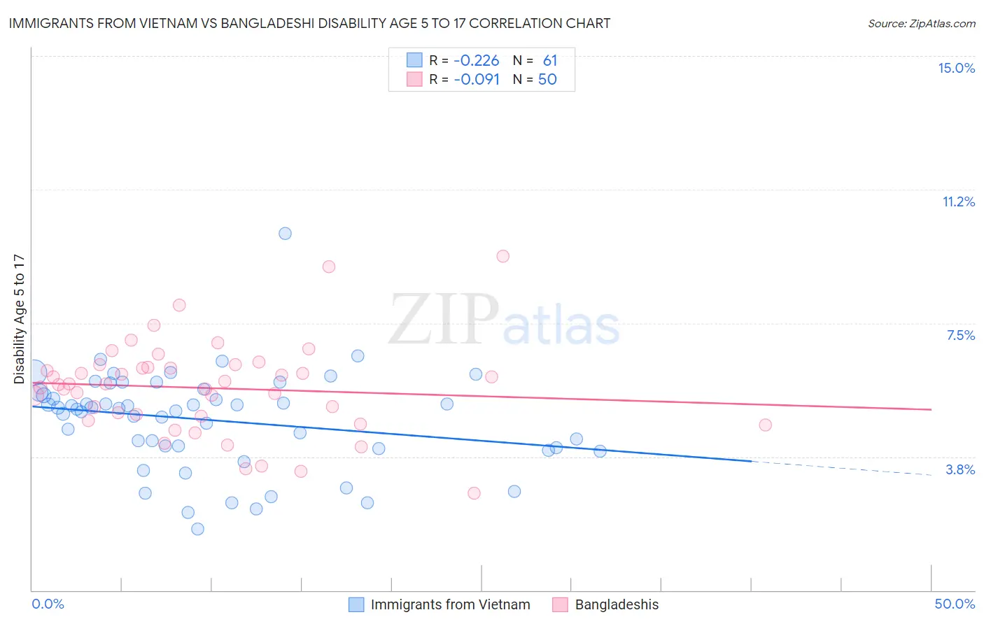 Immigrants from Vietnam vs Bangladeshi Disability Age 5 to 17