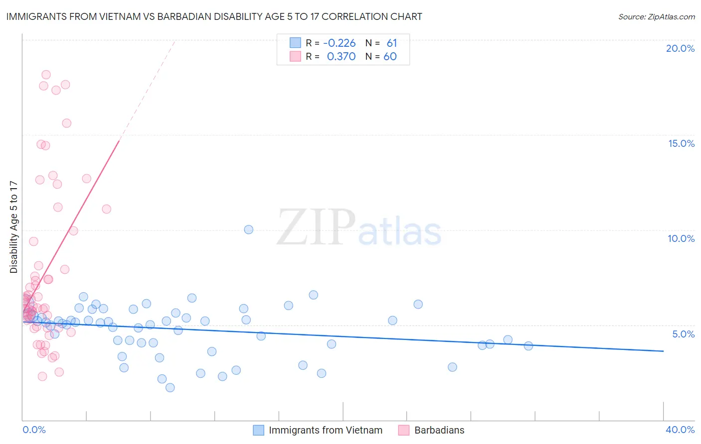 Immigrants from Vietnam vs Barbadian Disability Age 5 to 17