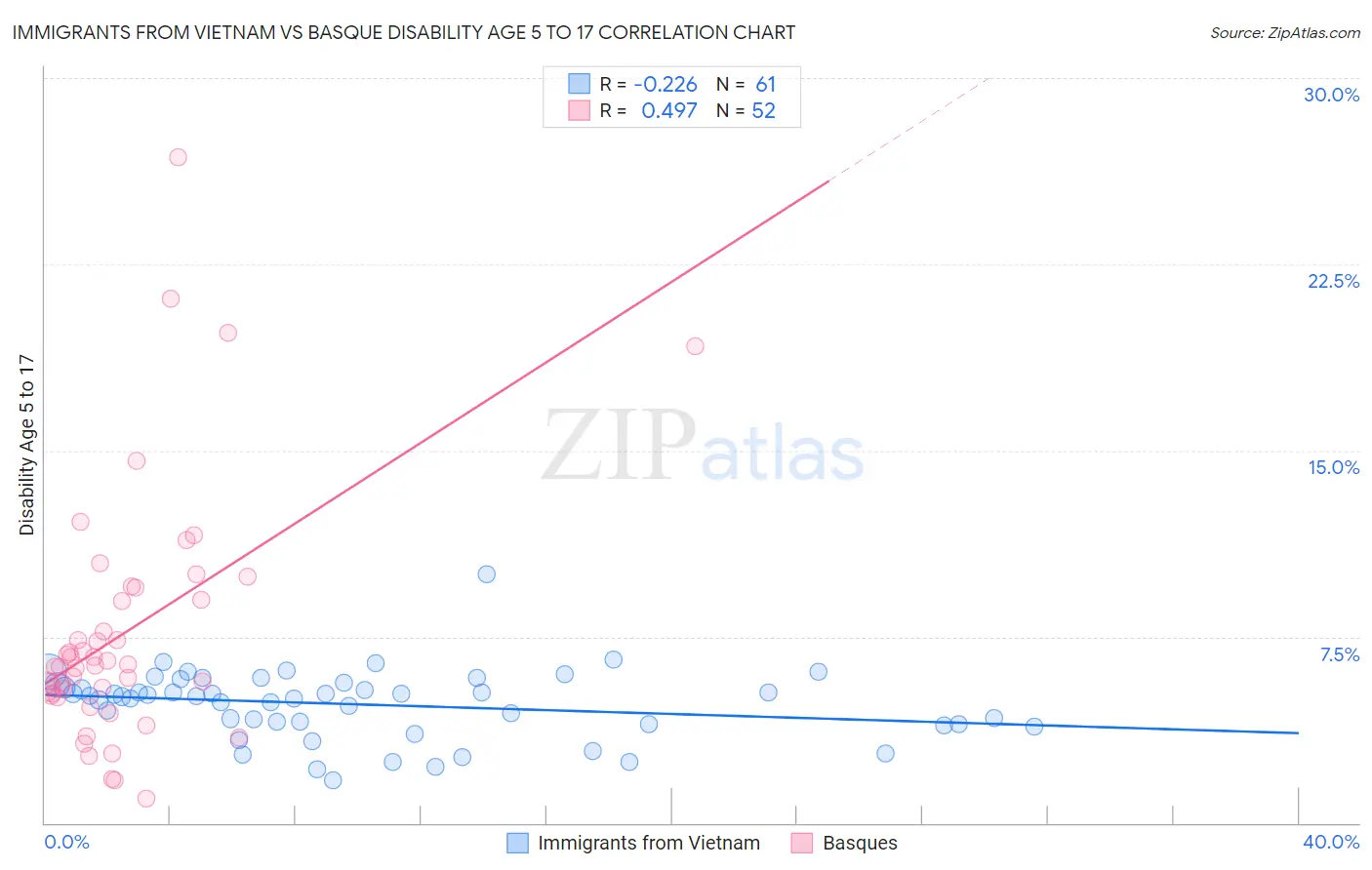 Immigrants from Vietnam vs Basque Disability Age 5 to 17