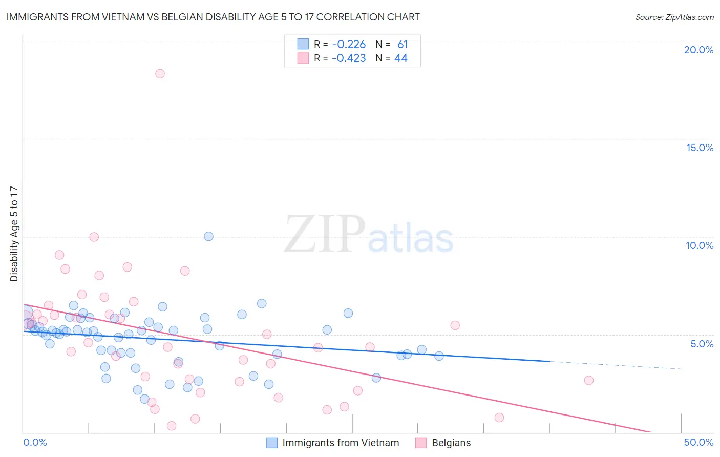 Immigrants from Vietnam vs Belgian Disability Age 5 to 17