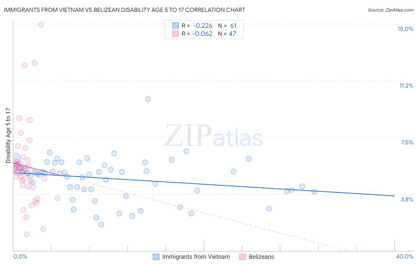 Immigrants from Vietnam vs Belizean Disability Age 5 to 17