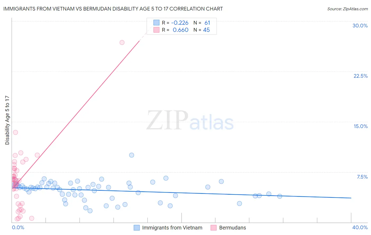 Immigrants from Vietnam vs Bermudan Disability Age 5 to 17