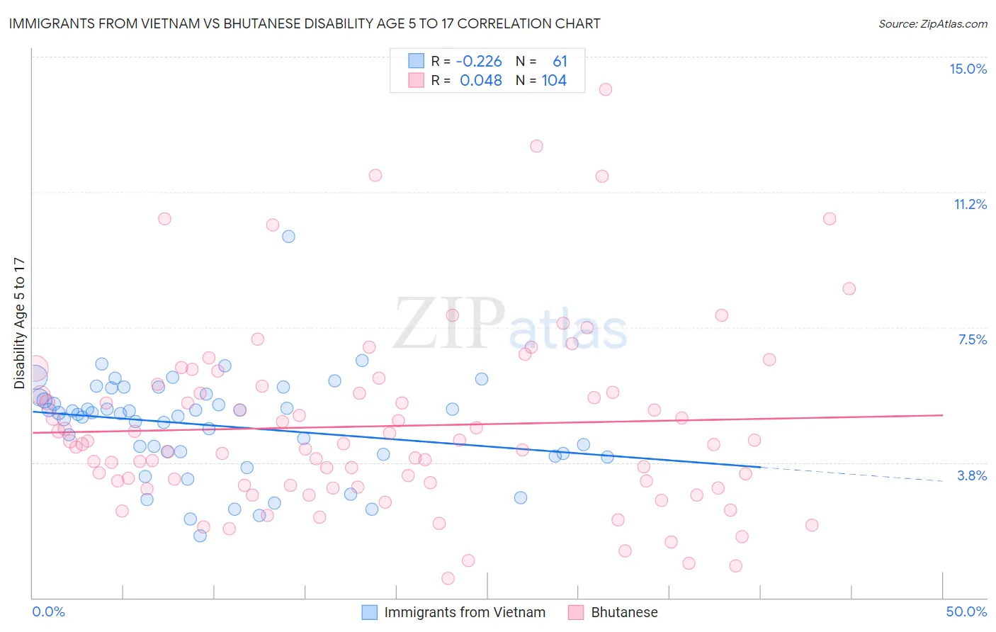 Immigrants from Vietnam vs Bhutanese Disability Age 5 to 17