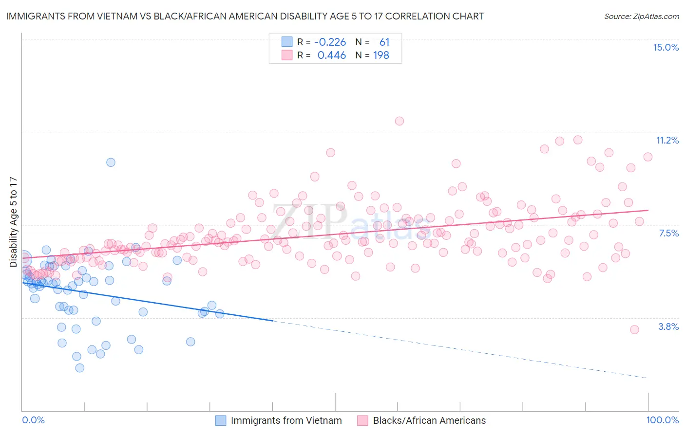 Immigrants from Vietnam vs Black/African American Disability Age 5 to 17