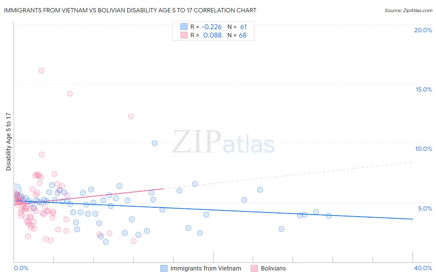 Immigrants from Vietnam vs Bolivian Disability Age 5 to 17