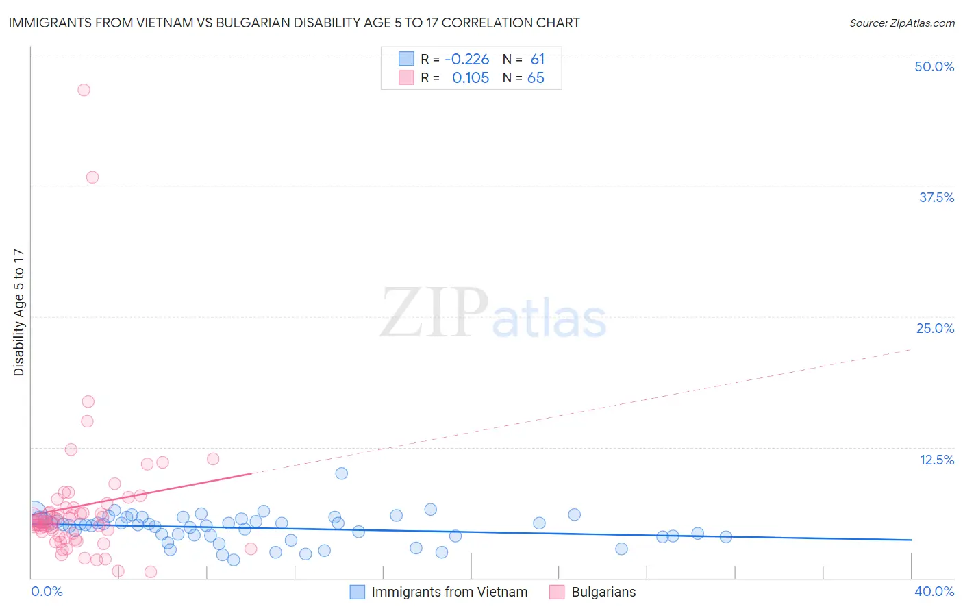 Immigrants from Vietnam vs Bulgarian Disability Age 5 to 17