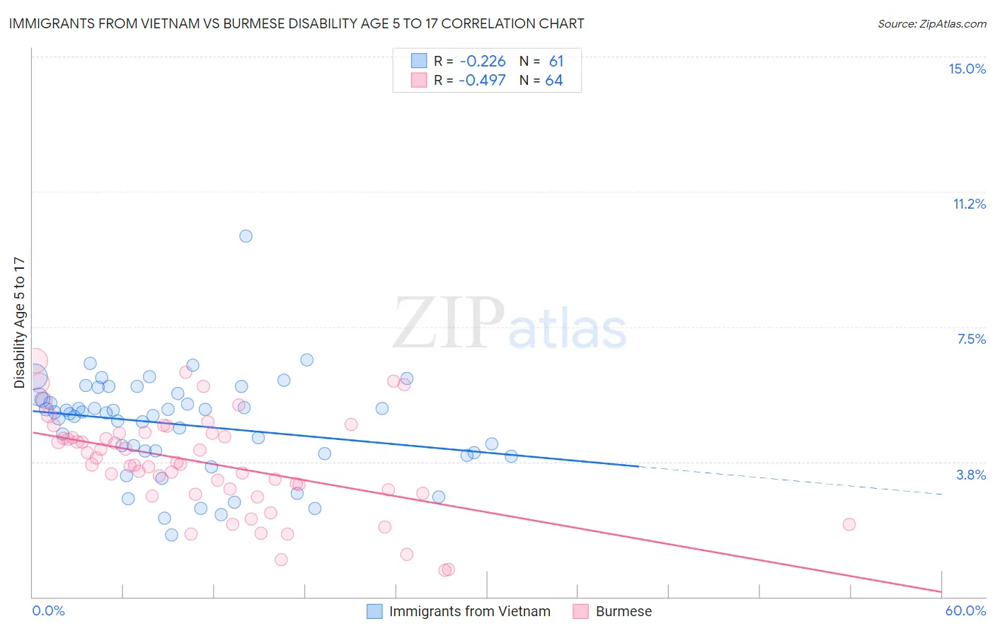 Immigrants from Vietnam vs Burmese Disability Age 5 to 17