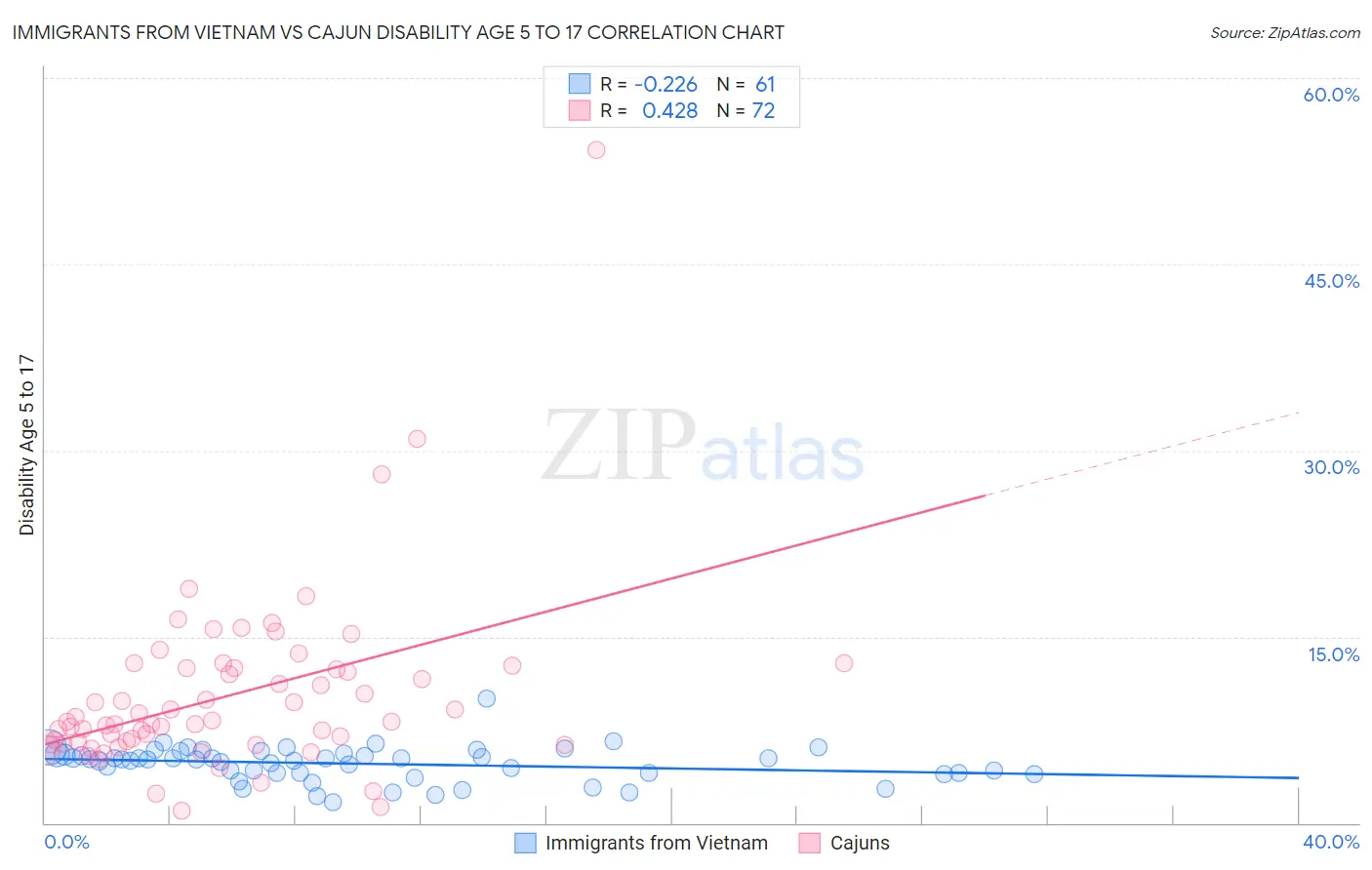 Immigrants from Vietnam vs Cajun Disability Age 5 to 17