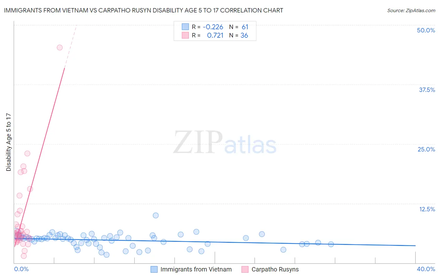 Immigrants from Vietnam vs Carpatho Rusyn Disability Age 5 to 17