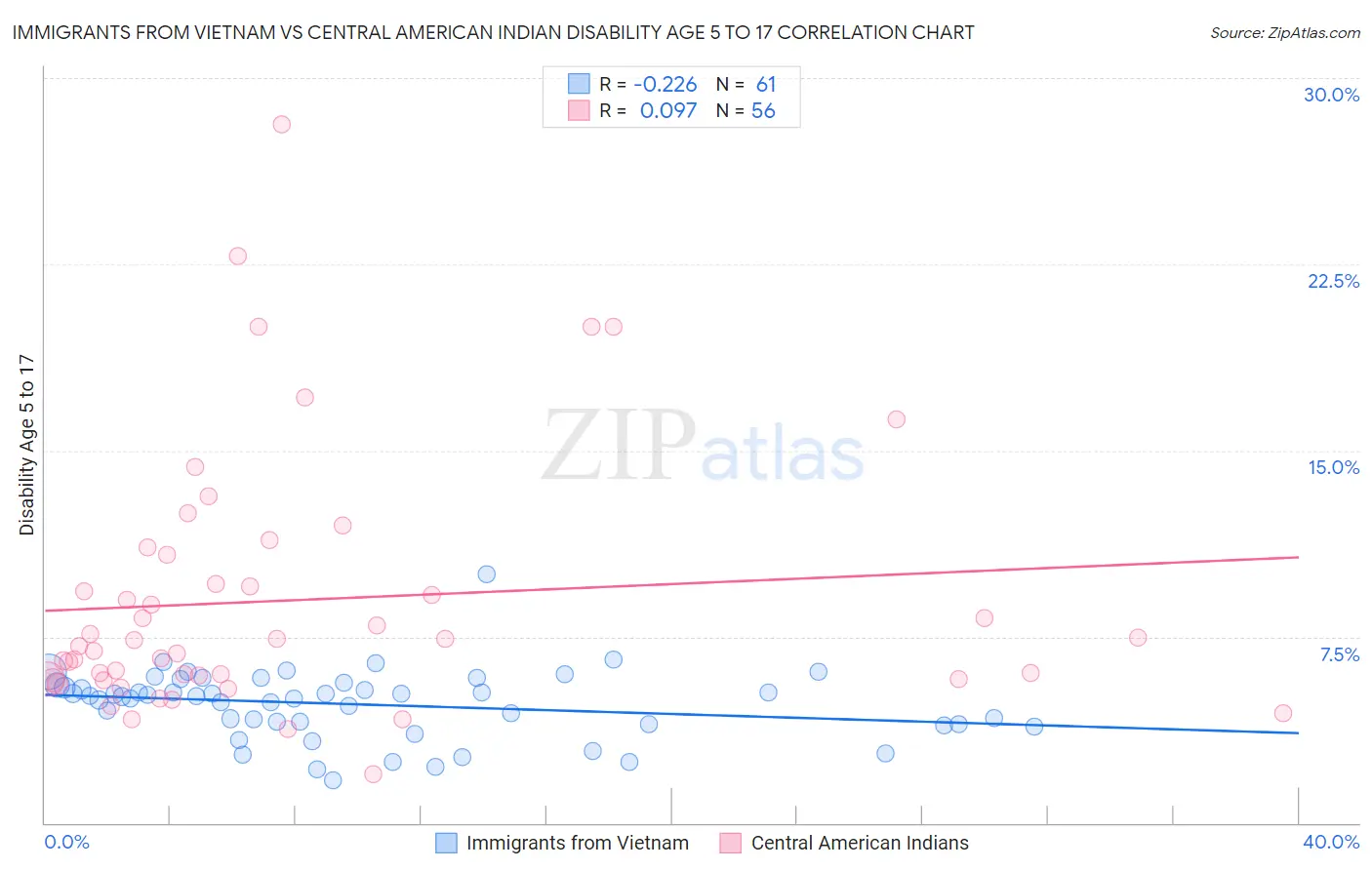 Immigrants from Vietnam vs Central American Indian Disability Age 5 to 17