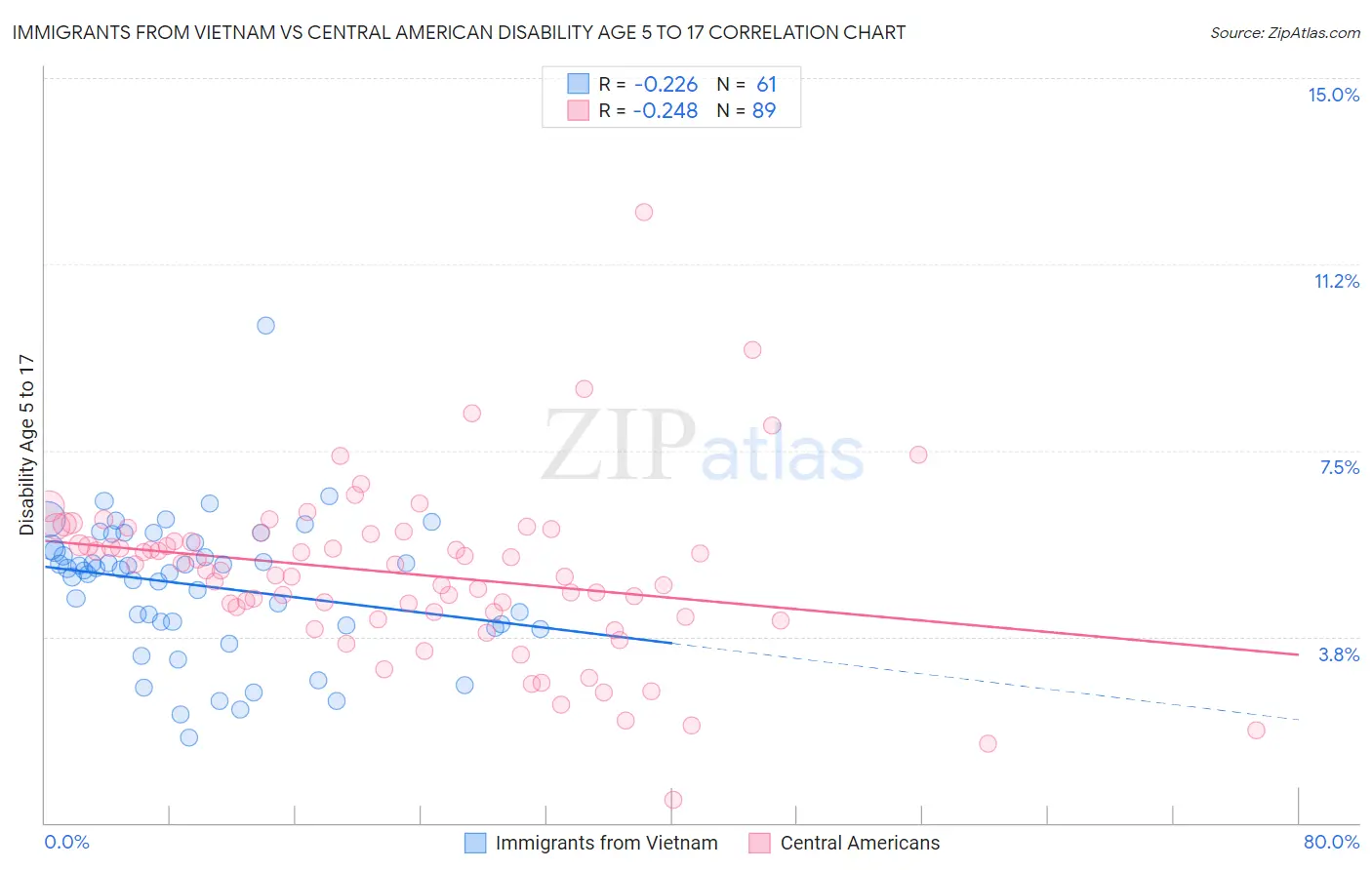 Immigrants from Vietnam vs Central American Disability Age 5 to 17