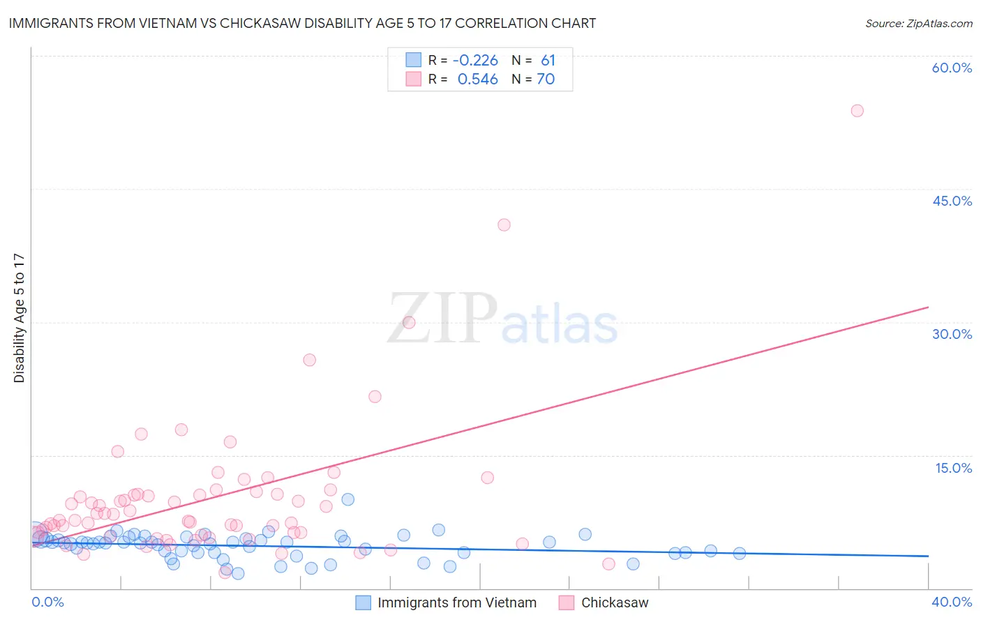 Immigrants from Vietnam vs Chickasaw Disability Age 5 to 17