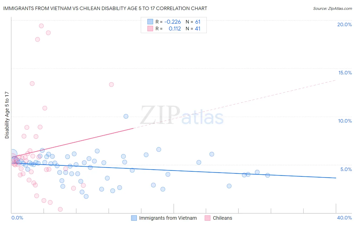 Immigrants from Vietnam vs Chilean Disability Age 5 to 17