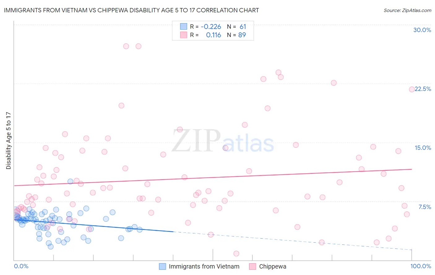 Immigrants from Vietnam vs Chippewa Disability Age 5 to 17