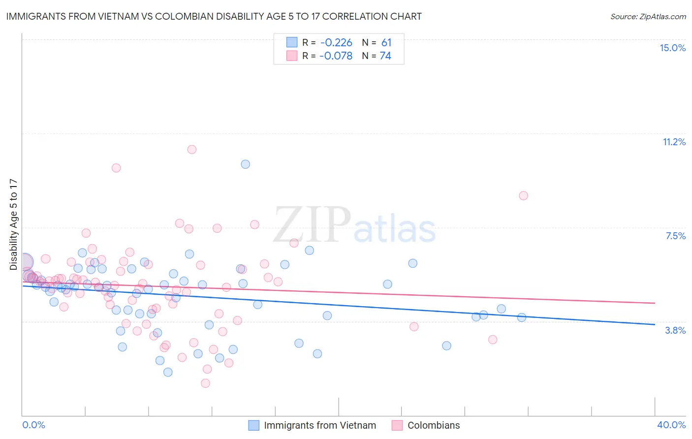 Immigrants from Vietnam vs Colombian Disability Age 5 to 17