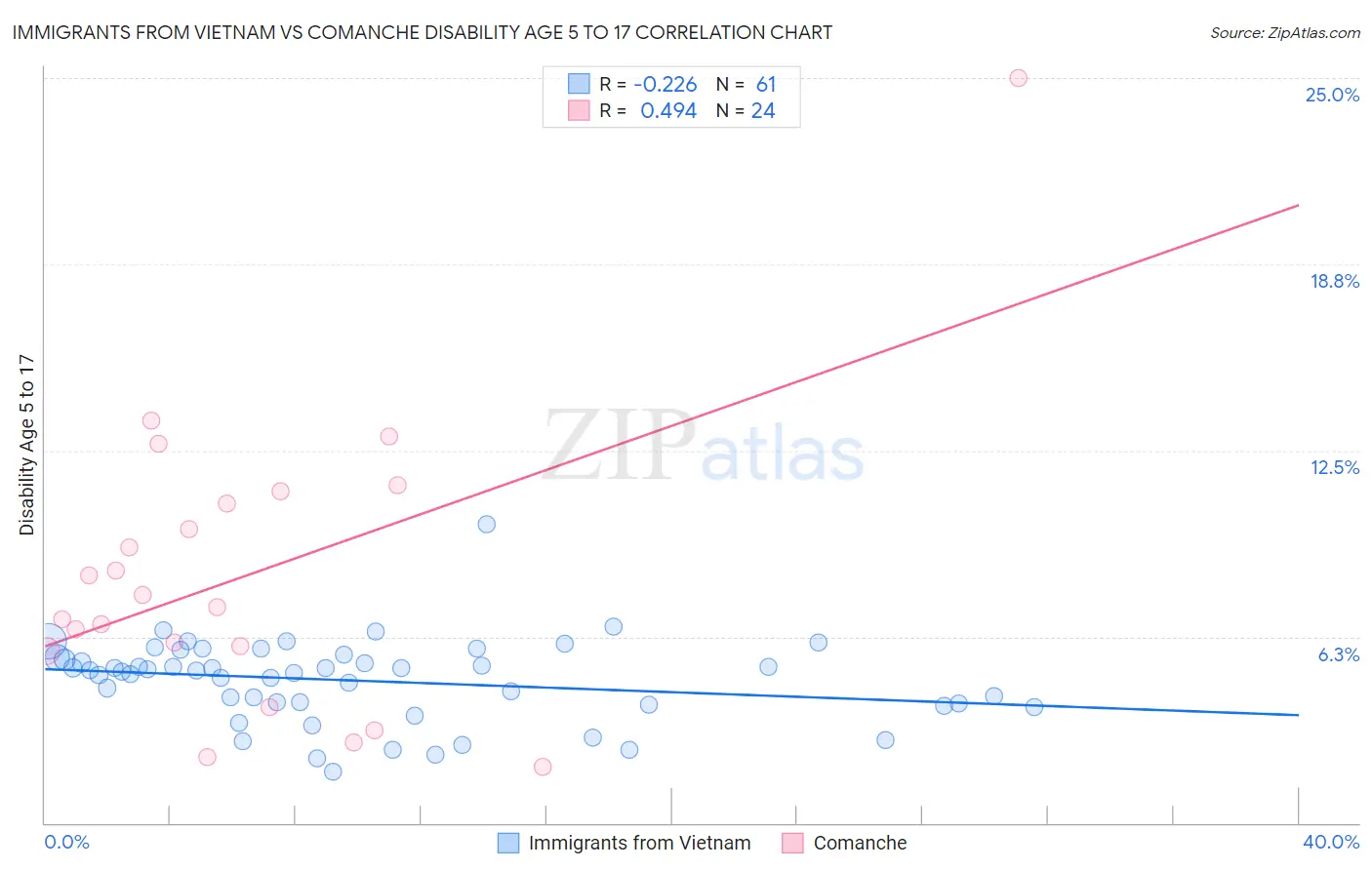 Immigrants from Vietnam vs Comanche Disability Age 5 to 17