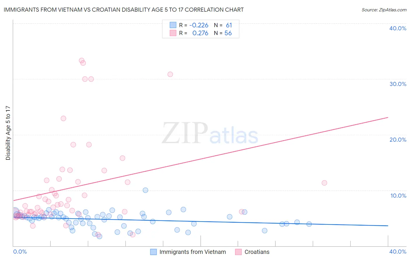 Immigrants from Vietnam vs Croatian Disability Age 5 to 17