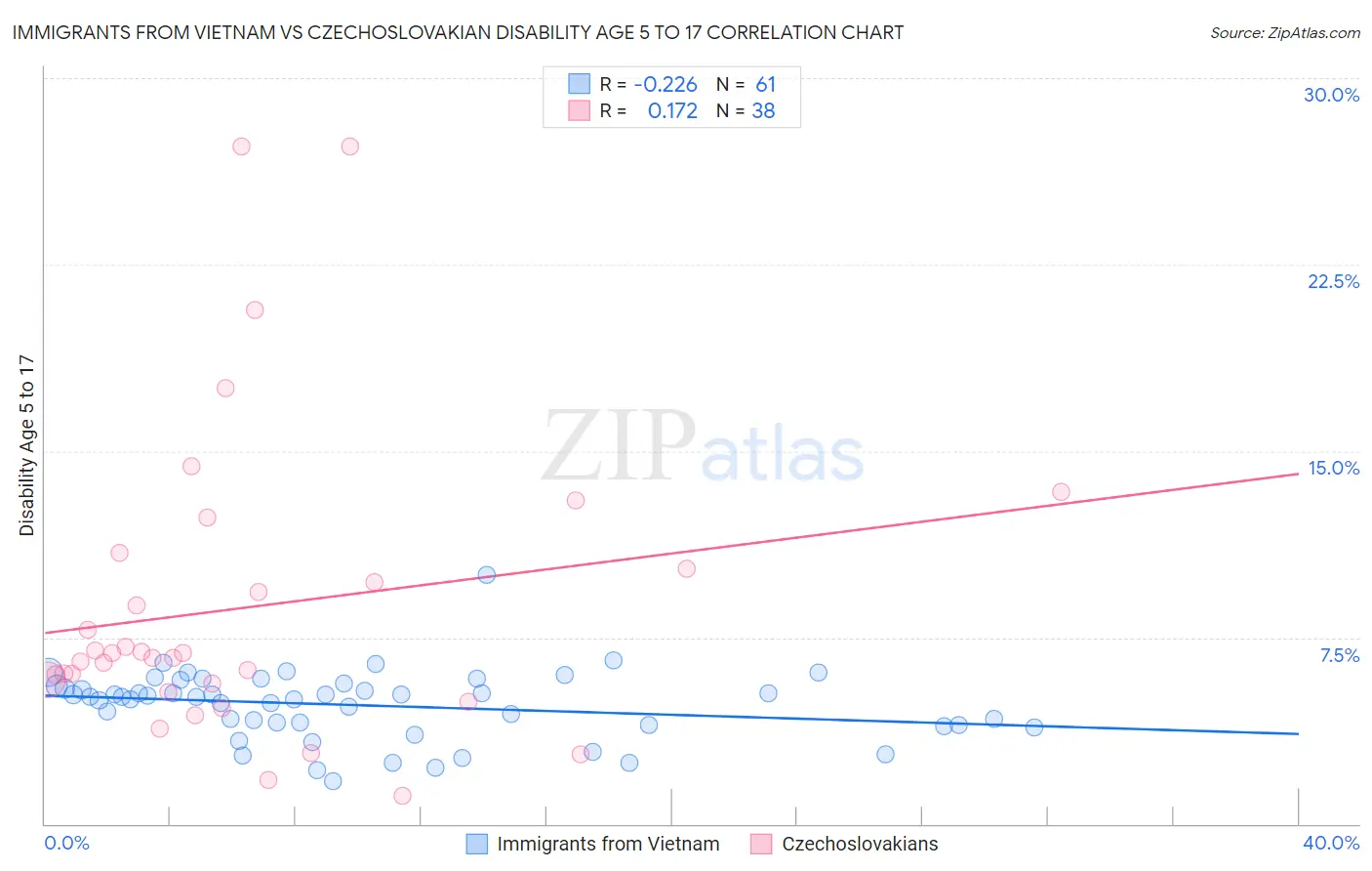 Immigrants from Vietnam vs Czechoslovakian Disability Age 5 to 17