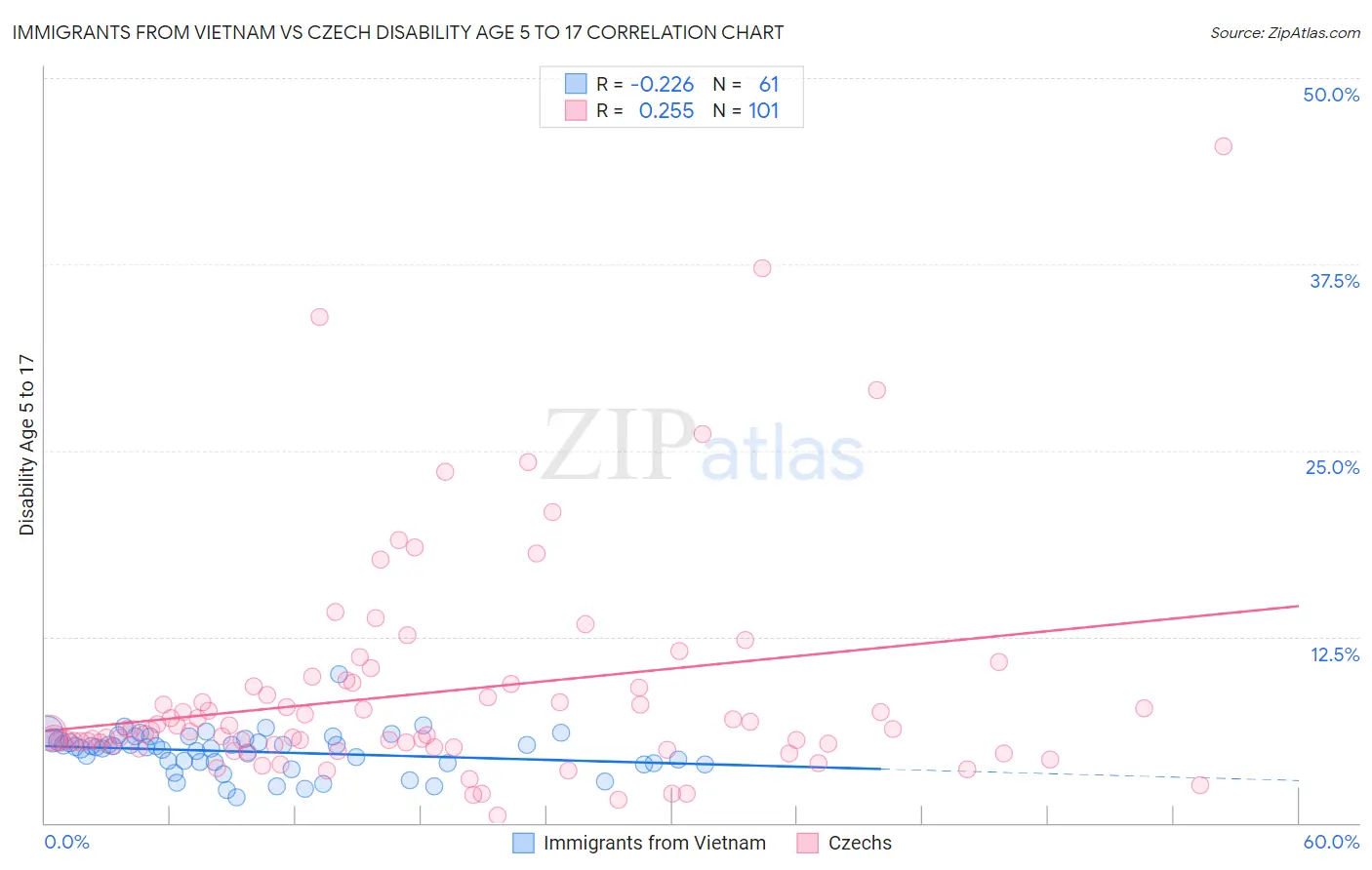 Immigrants from Vietnam vs Czech Disability Age 5 to 17