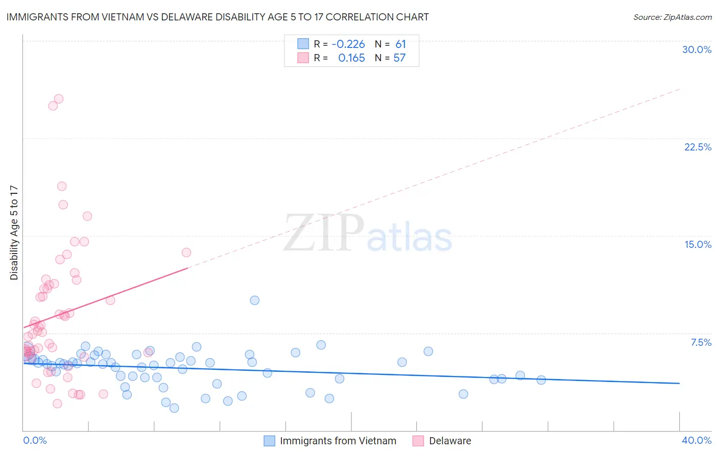 Immigrants from Vietnam vs Delaware Disability Age 5 to 17