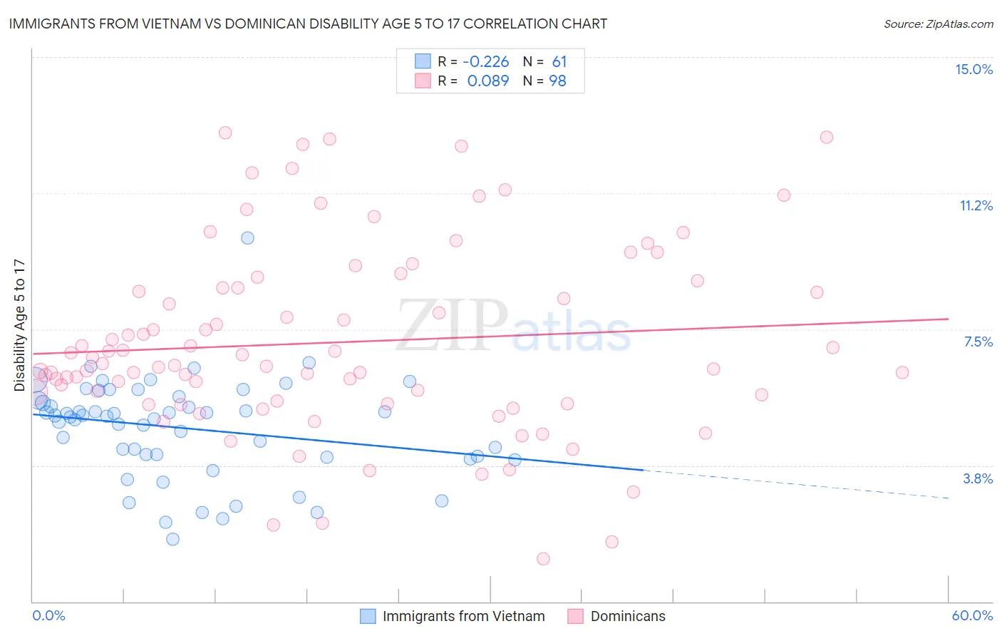 Immigrants from Vietnam vs Dominican Disability Age 5 to 17
