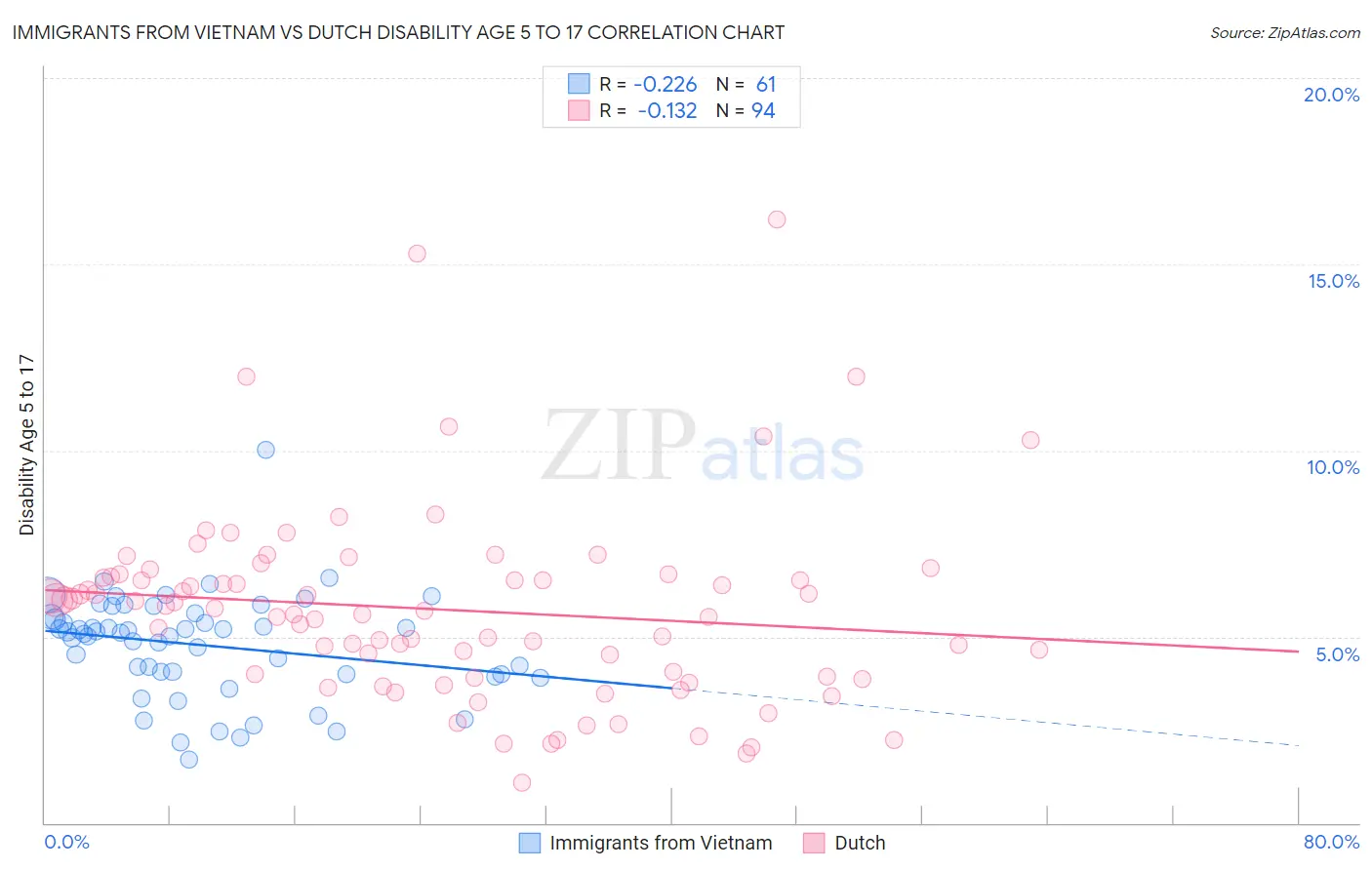 Immigrants from Vietnam vs Dutch Disability Age 5 to 17