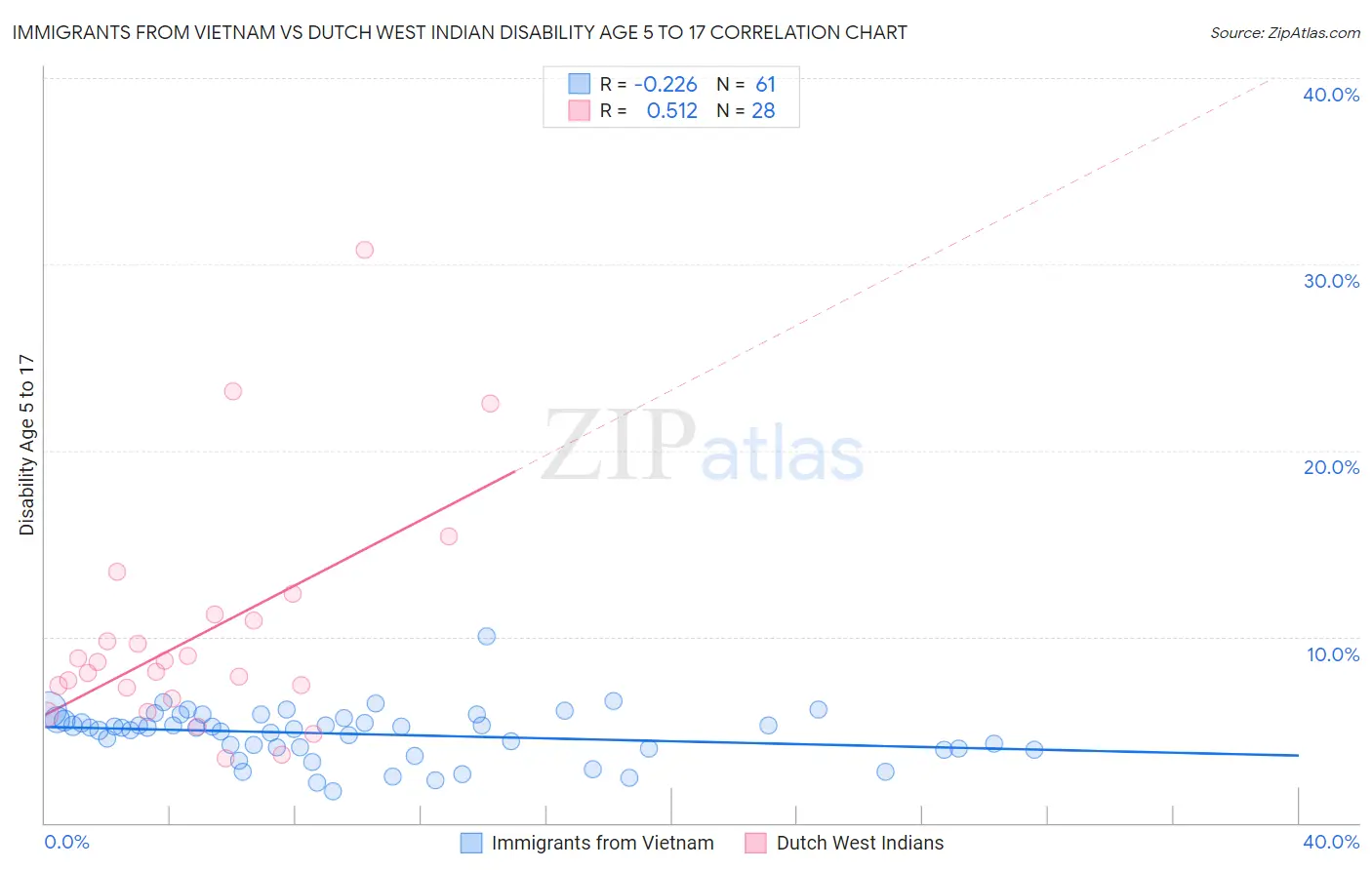 Immigrants from Vietnam vs Dutch West Indian Disability Age 5 to 17