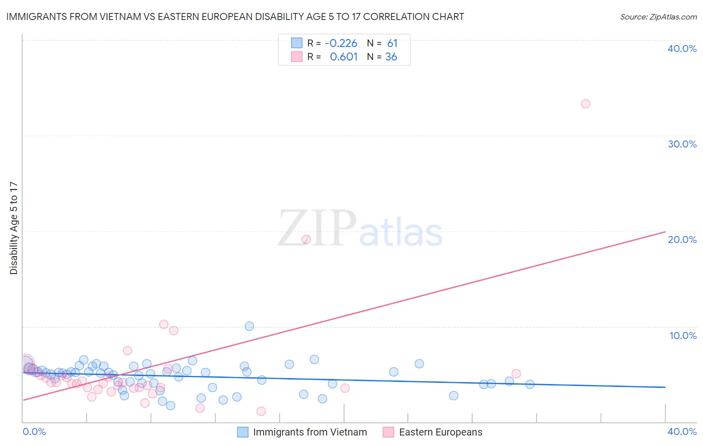 Immigrants from Vietnam vs Eastern European Disability Age 5 to 17