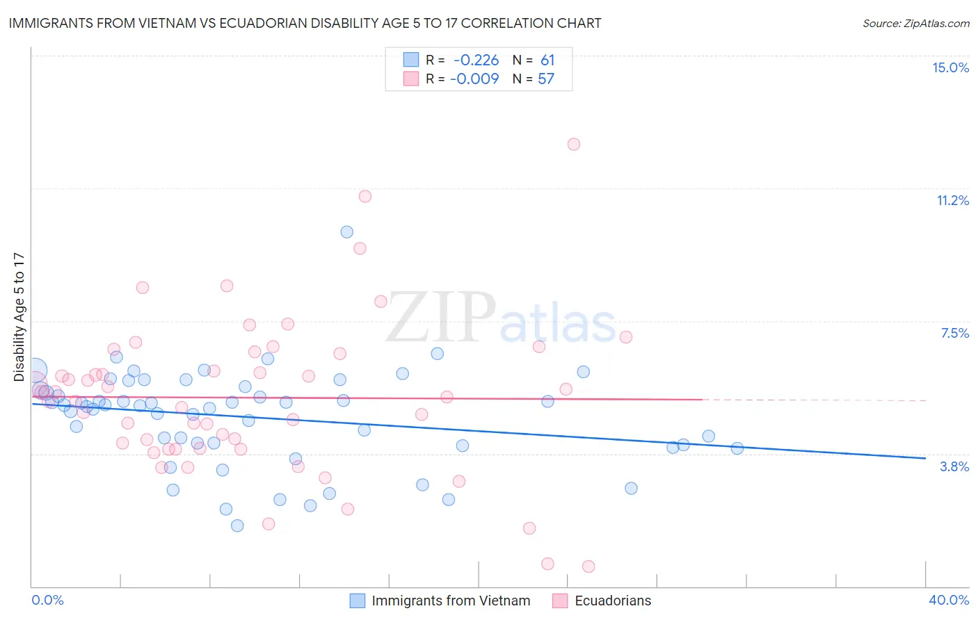 Immigrants from Vietnam vs Ecuadorian Disability Age 5 to 17