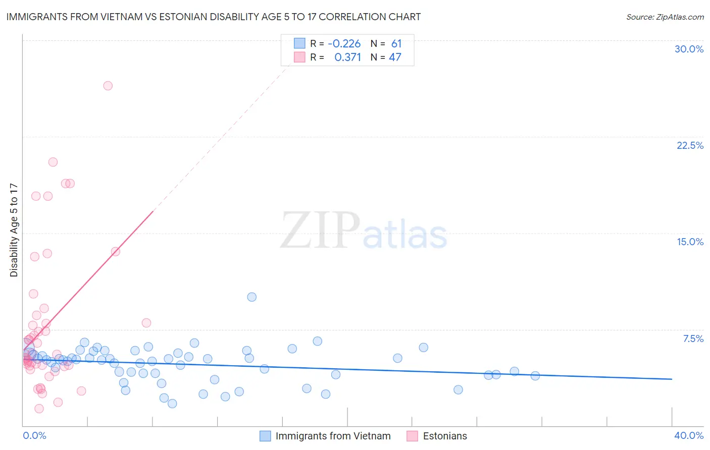 Immigrants from Vietnam vs Estonian Disability Age 5 to 17