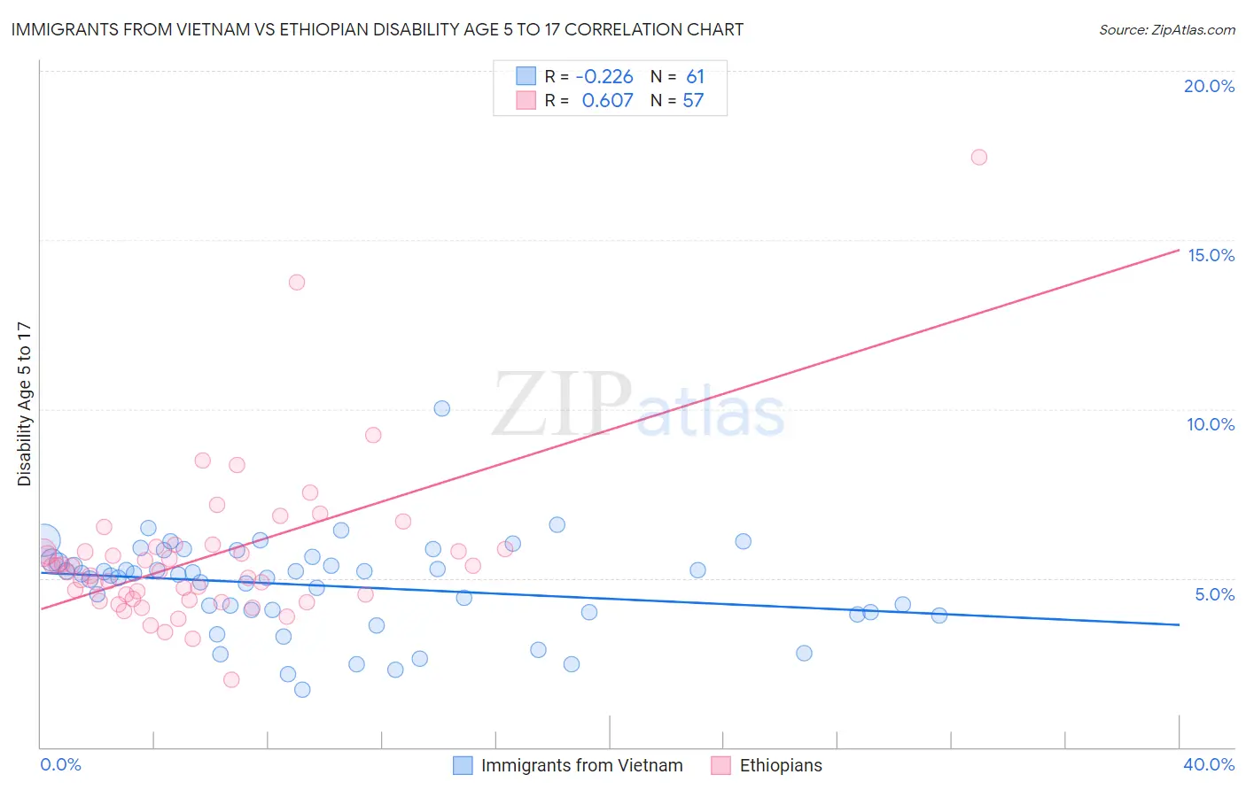 Immigrants from Vietnam vs Ethiopian Disability Age 5 to 17