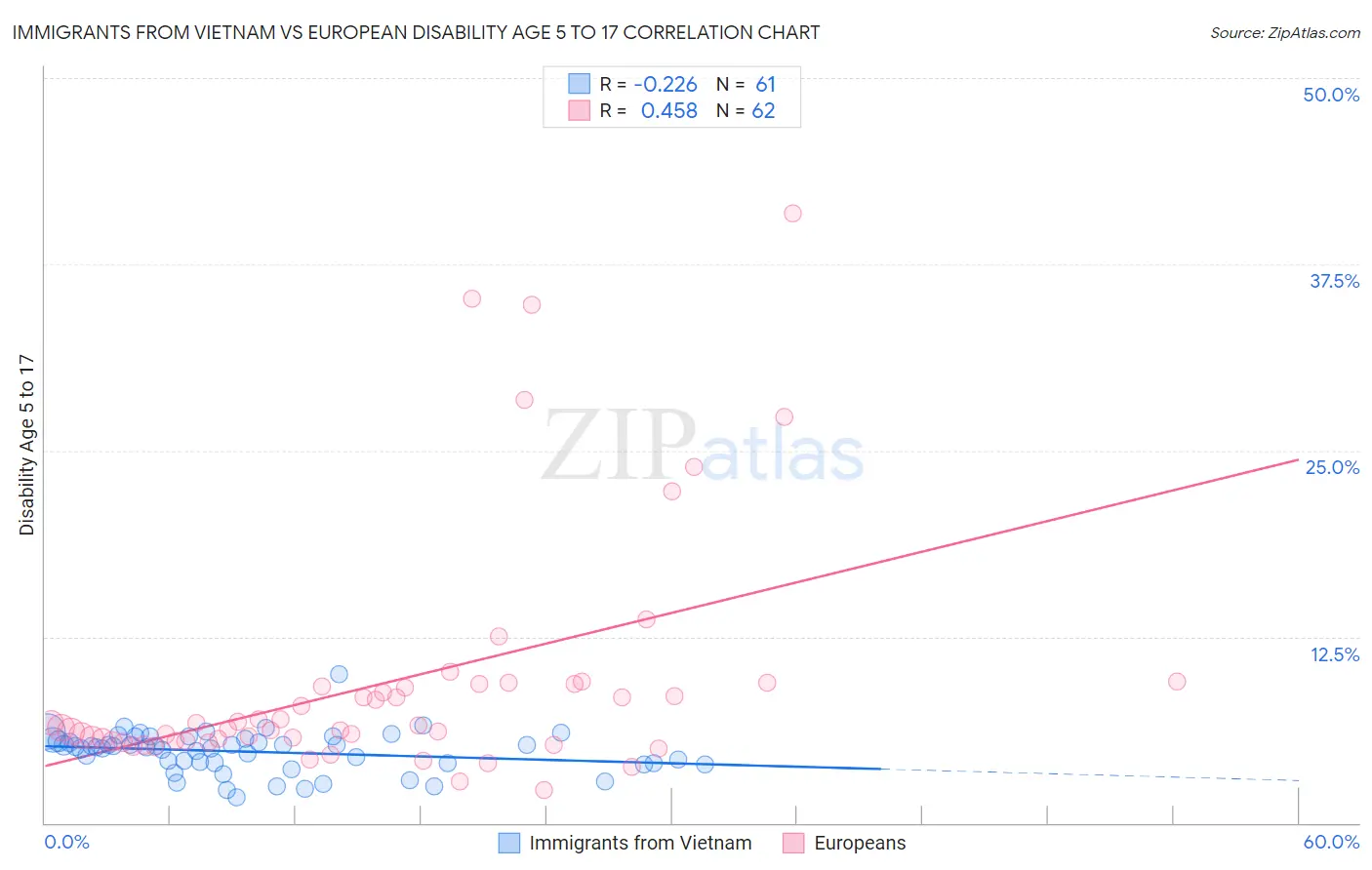 Immigrants from Vietnam vs European Disability Age 5 to 17