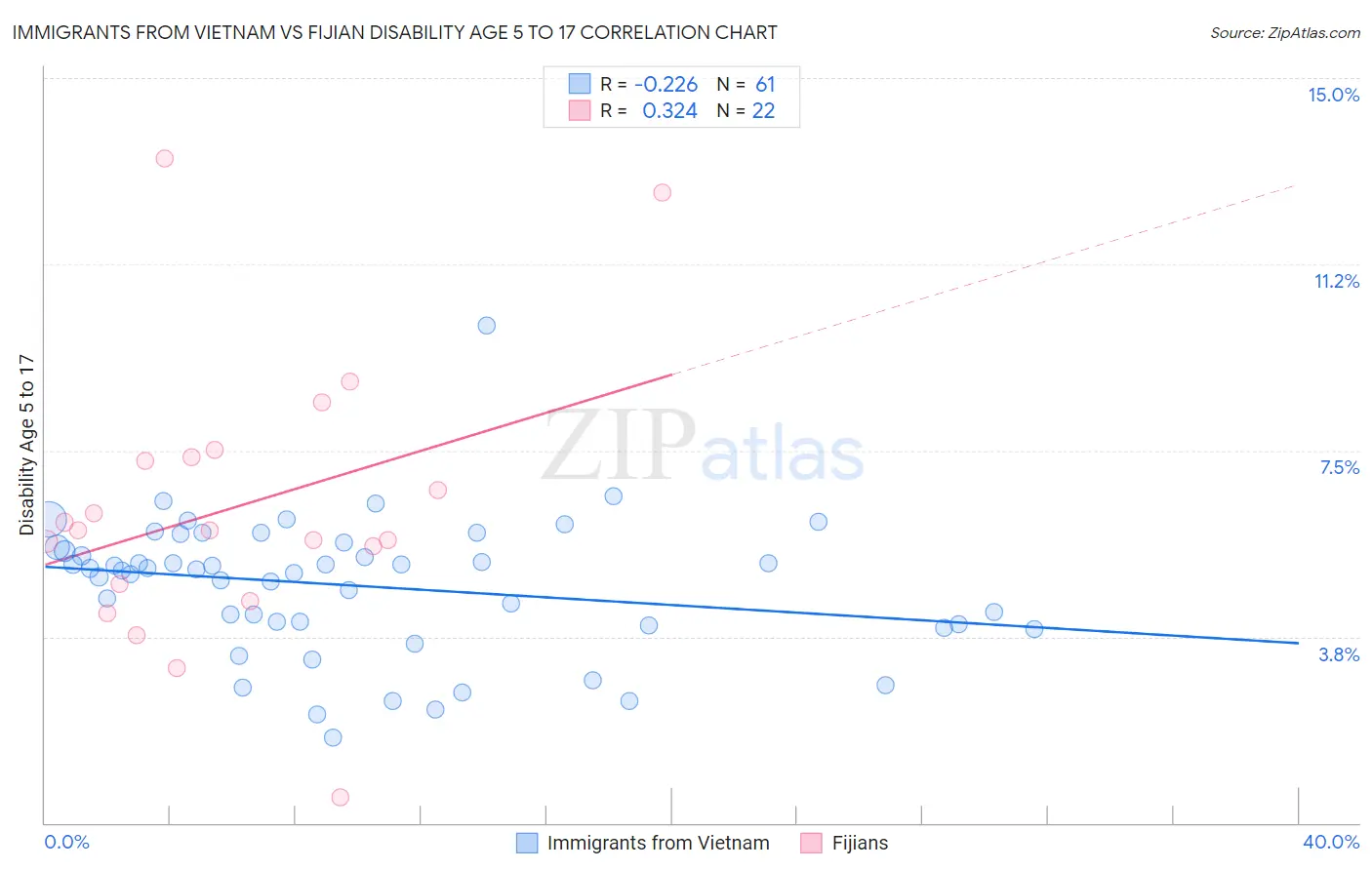 Immigrants from Vietnam vs Fijian Disability Age 5 to 17