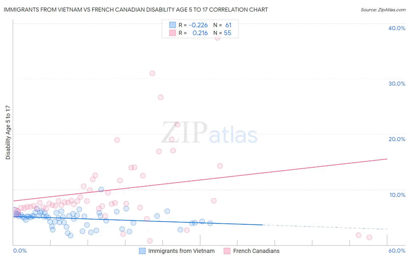 Immigrants from Vietnam vs French Canadian Disability Age 5 to 17