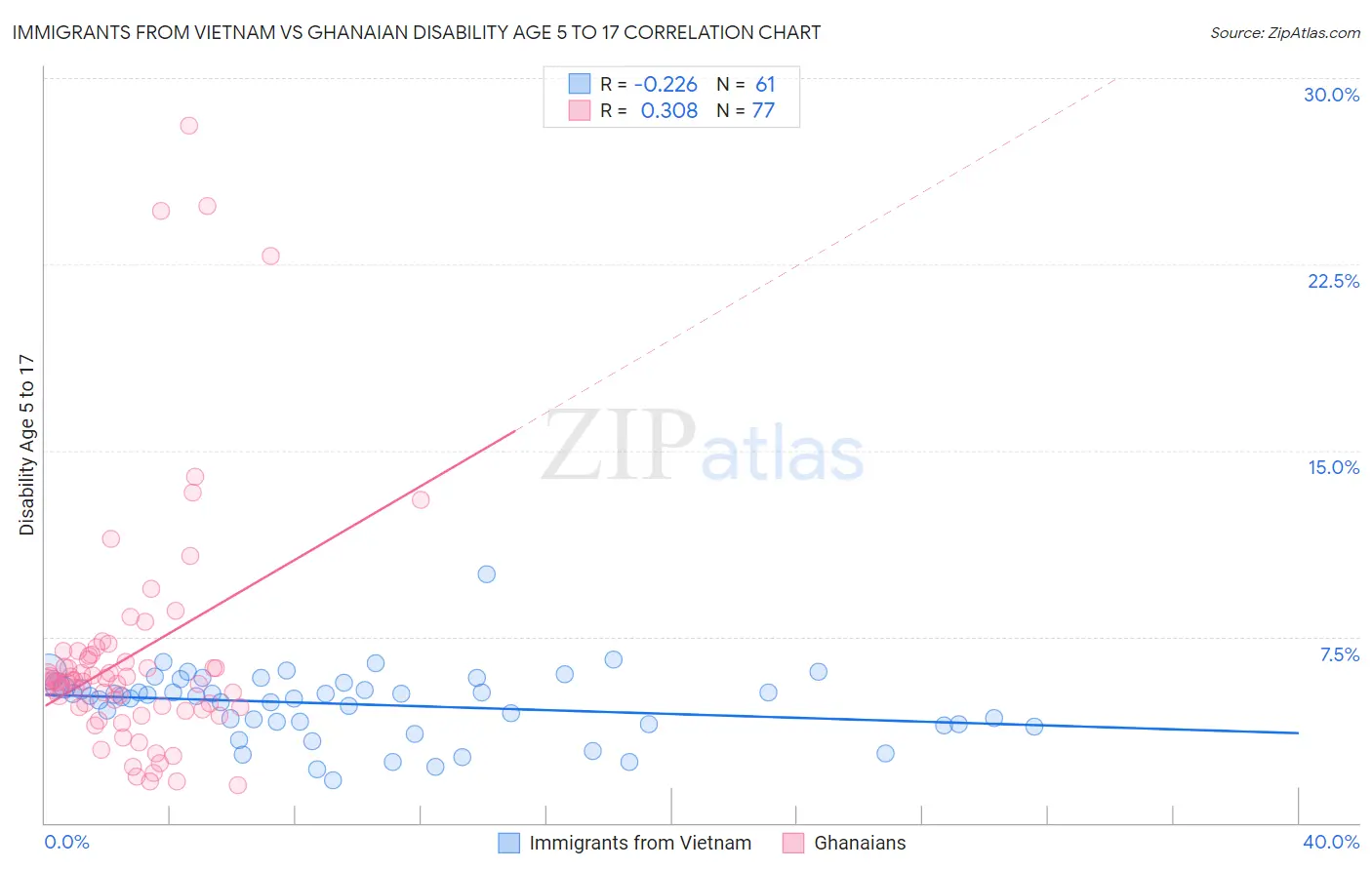 Immigrants from Vietnam vs Ghanaian Disability Age 5 to 17