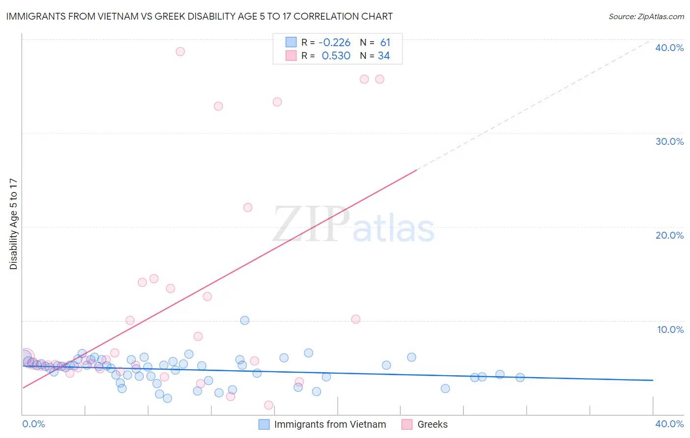 Immigrants from Vietnam vs Greek Disability Age 5 to 17