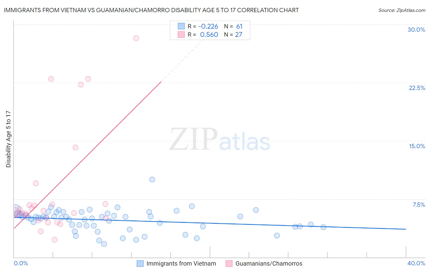 Immigrants from Vietnam vs Guamanian/Chamorro Disability Age 5 to 17
