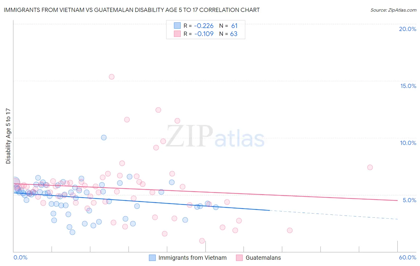 Immigrants from Vietnam vs Guatemalan Disability Age 5 to 17
