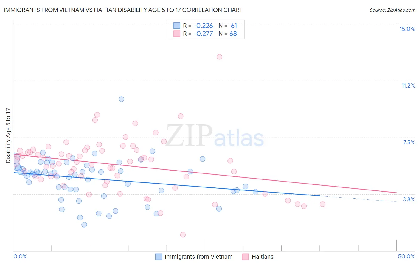 Immigrants from Vietnam vs Haitian Disability Age 5 to 17