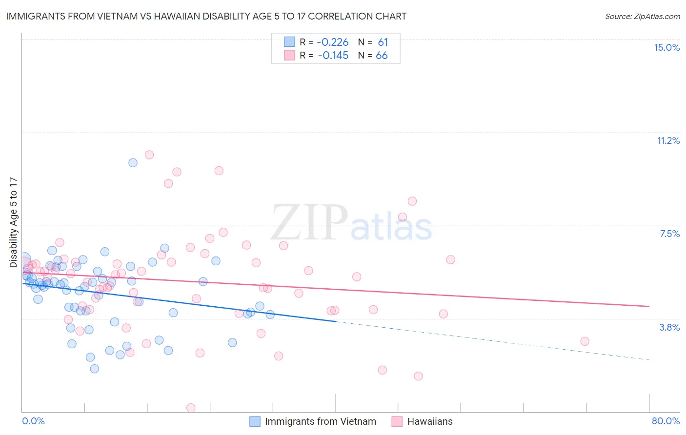 Immigrants from Vietnam vs Hawaiian Disability Age 5 to 17