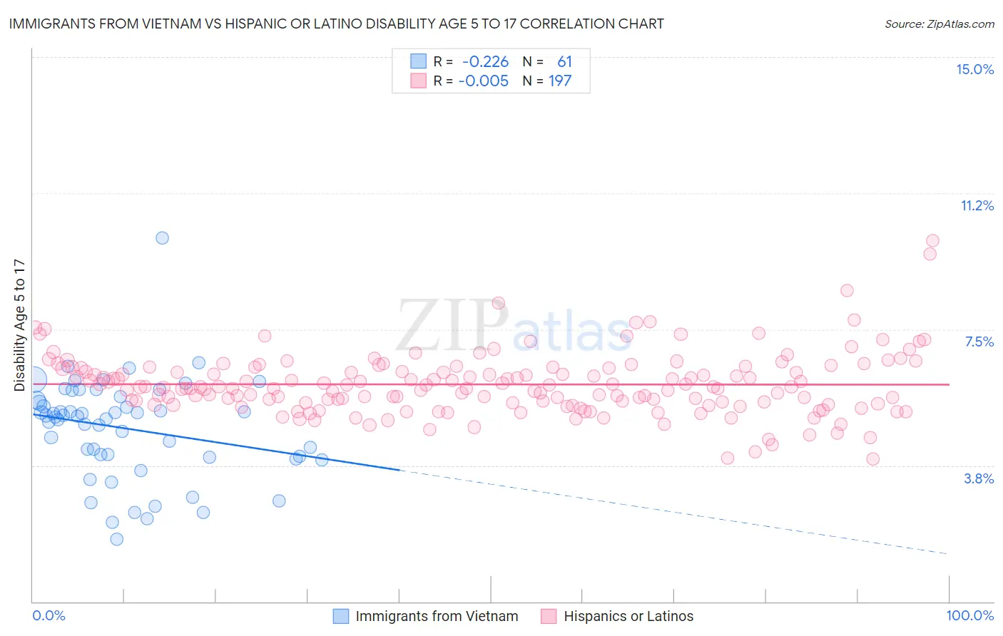 Immigrants from Vietnam vs Hispanic or Latino Disability Age 5 to 17