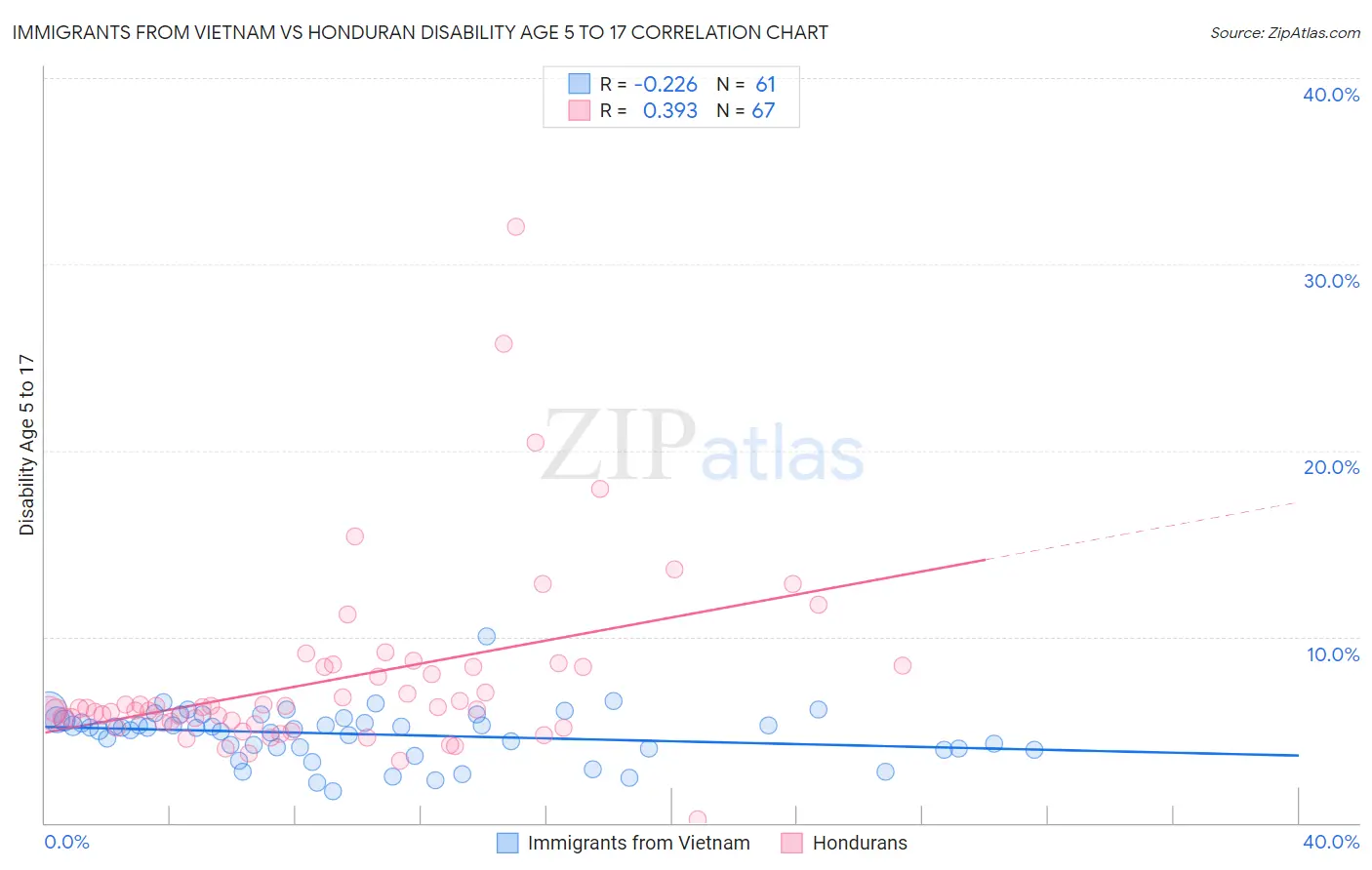 Immigrants from Vietnam vs Honduran Disability Age 5 to 17