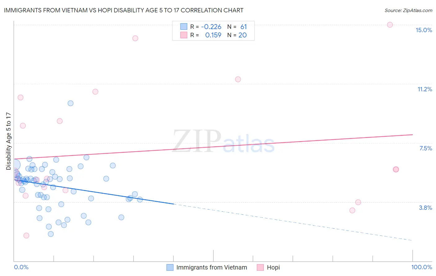 Immigrants from Vietnam vs Hopi Disability Age 5 to 17