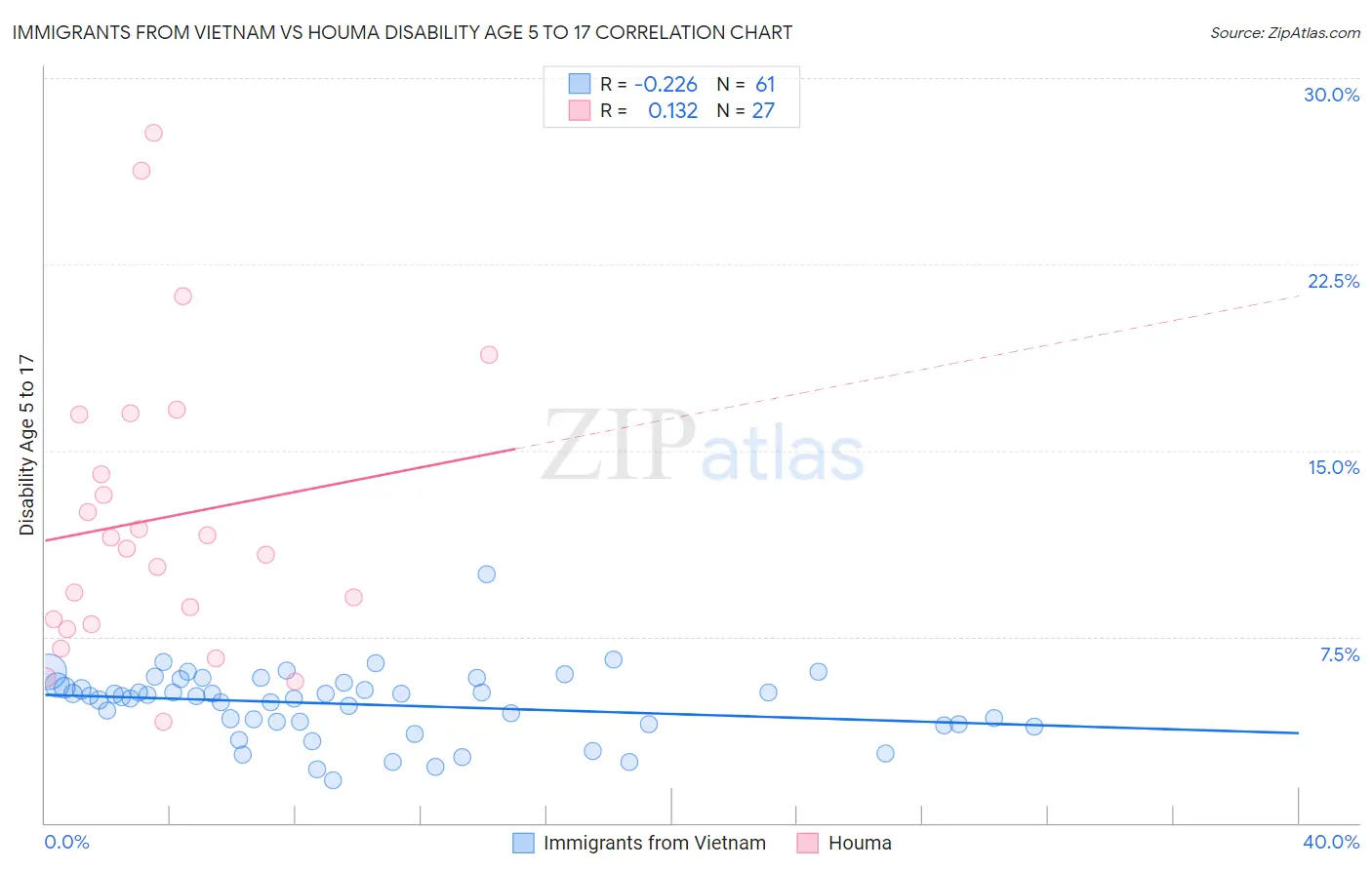 Immigrants from Vietnam vs Houma Disability Age 5 to 17