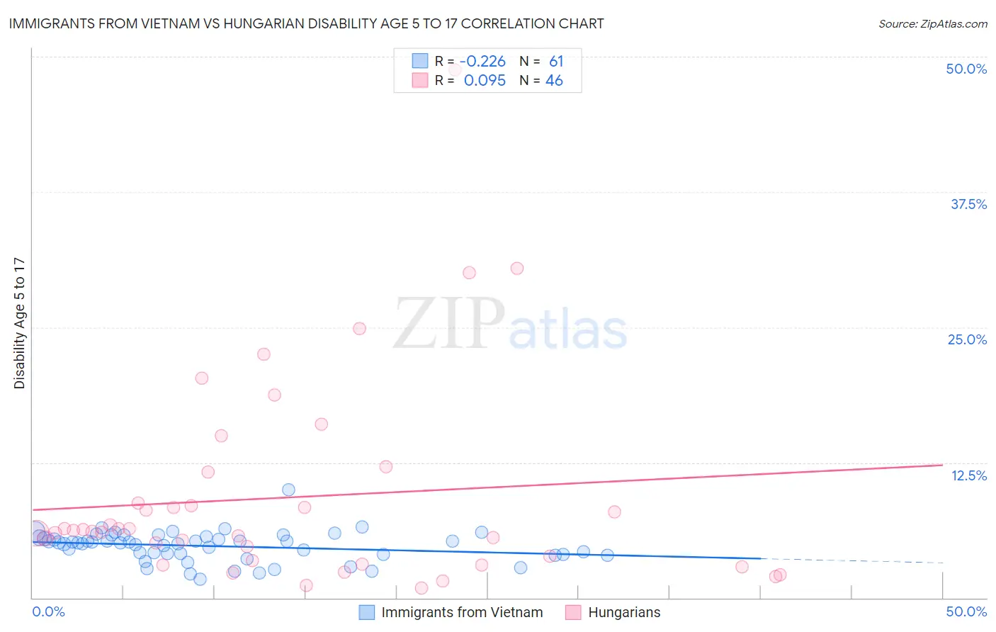Immigrants from Vietnam vs Hungarian Disability Age 5 to 17