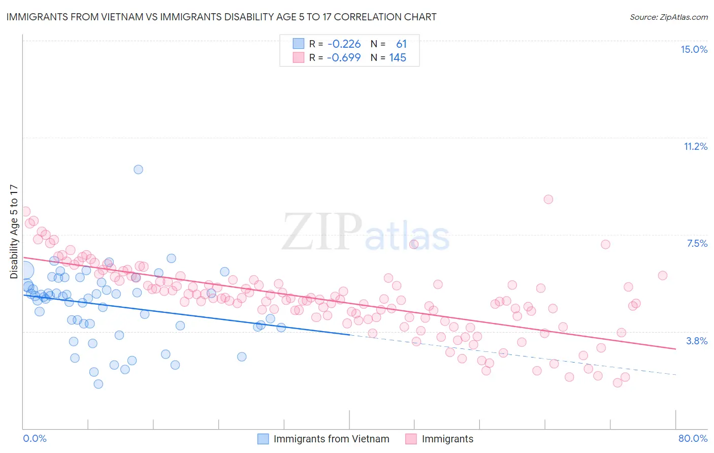 Immigrants from Vietnam vs Immigrants Disability Age 5 to 17
